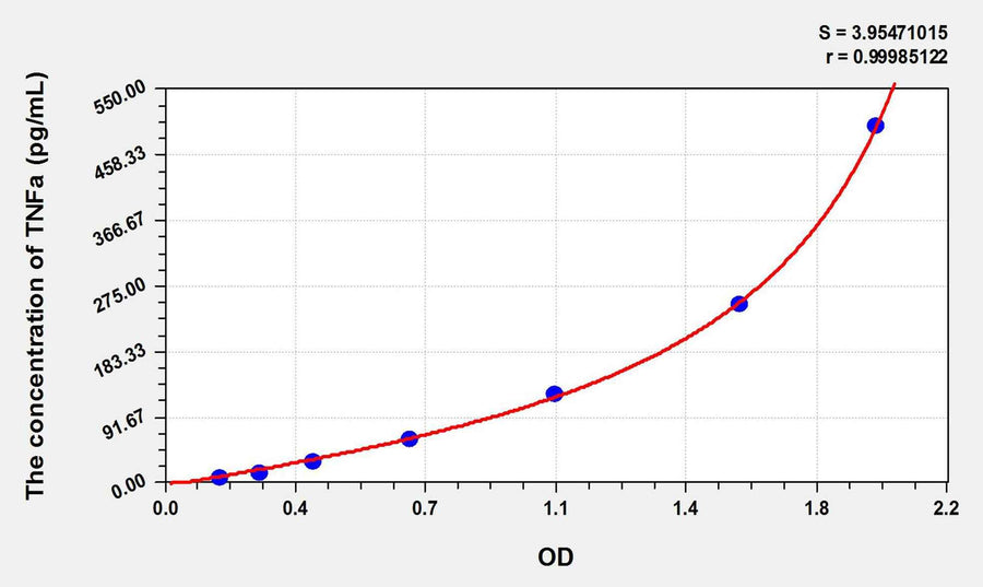 Horse TNFa(Tumor Necrosis Factor Alpha) ELISA Kit 96T*5