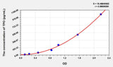 Dog TPO(Thrombopoietin) ELISA Kit 96T*5