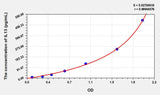 Horse IL13(Interleukin 13) ELISA Kit 96T*5