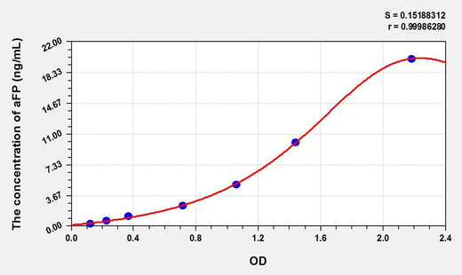Pig aFP(Alpha-Fetoprotein) ELISA Kit