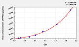 Dog IFNb(Interferon Beta) ELISA Kit 96T*5