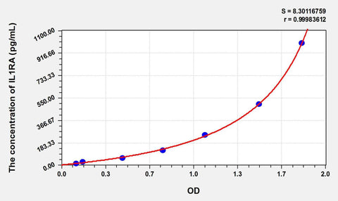 Simian IL1RA(Interleukin 1 Receptor Antagonist) ELISA Kit
