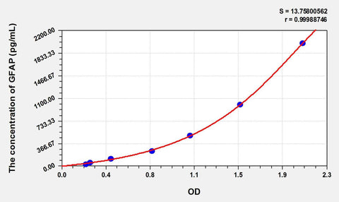 Cattle GFAP(Glial Fibrillary Acidic Protein) ELISA Kit