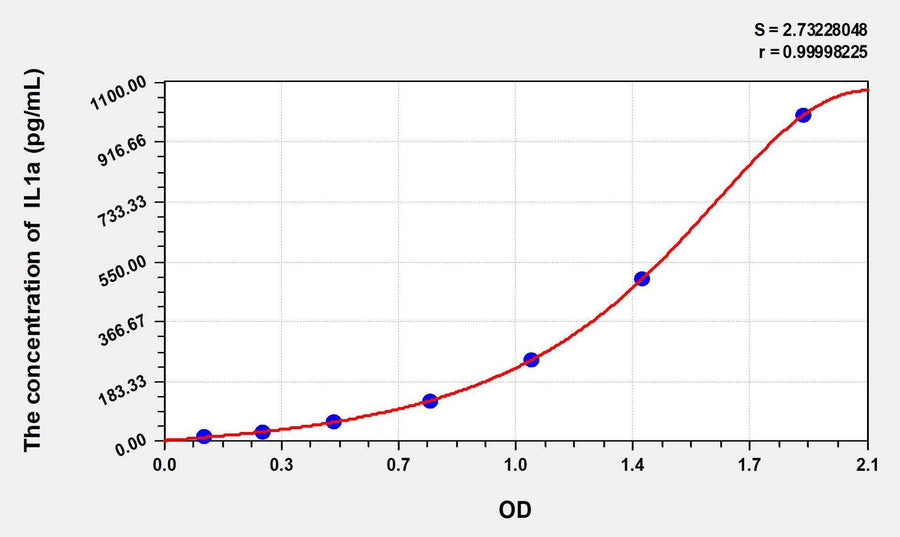 Horse IL1a(Interleukin 1 Alpha) ELISA Kit 96T*5