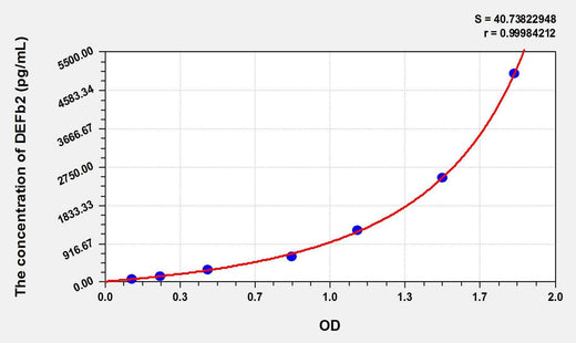 Horse DEFb2(Defensin Beta 2) ELISA Kit