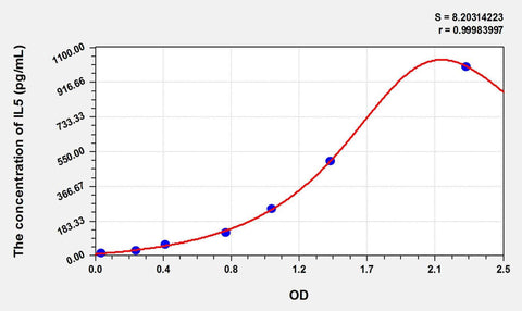 Cattle IL5(Interleukin 5) ELISA Kit