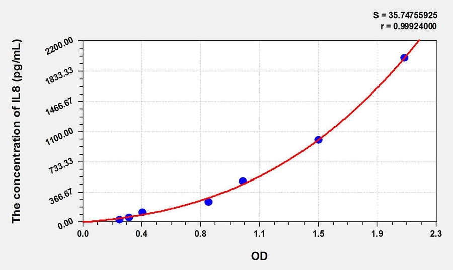 Horse IL8(Interleukin 8) ELISA Kit 96T*5