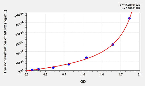 Cattle MCP2(Monocyte Chemotactic Protein 2) ELISA Kit