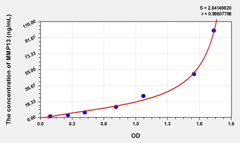 Cattle MMP13(Matrix Metalloproteinase 13) ELISA Kit