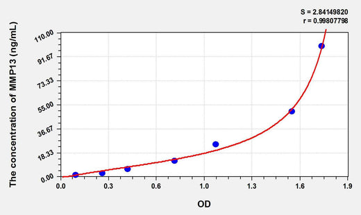 Cattle MMP13(Matrix Metalloproteinase 13) ELISA Kit