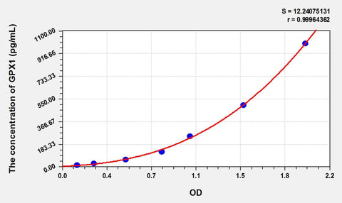 Cattle GPX1(Glutathione Peroxidase 1) ELISA Kit