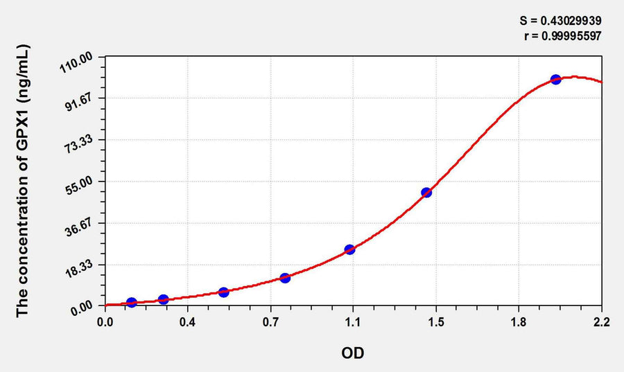 Pig GPX1(Glutathione Peroxidase 1) ELISA Kit 96T*5