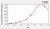 Pig CTGF(Connective Tissue Growth Factor) ELISA Kit 96T*5