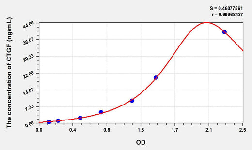 Pig CTGF(Connective Tissue Growth Factor) ELISA Kit