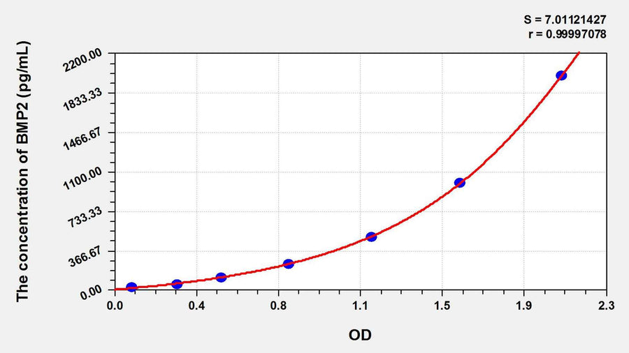 Pig BMP2(Bone Morphogenetic Protein 2) ELISA Kit 96T*5