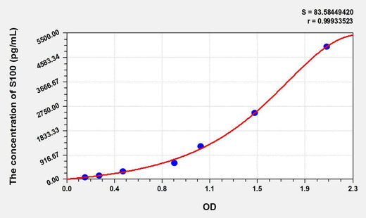 Cattle S100(S100 Calcium Binding Protein) ELISA Kit