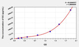 Cattle ECF(Eosinophil Chemotactic Factor) ELISA Kit