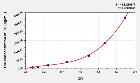 Cattle ECF(Eosinophil Chemotactic Factor) ELISA Kit