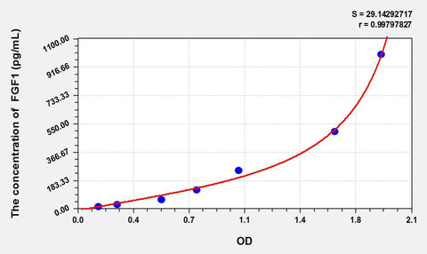 Pig FGF1(Fibroblast Growth Factor 1, Acidic) ELISA Kit