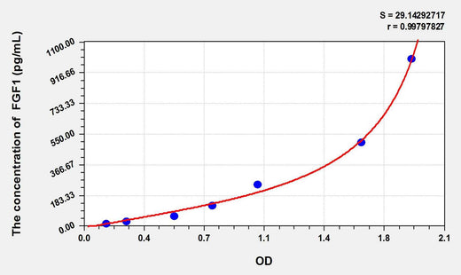 Pig FGF1(Fibroblast Growth Factor 1, Acidic) ELISA Kit