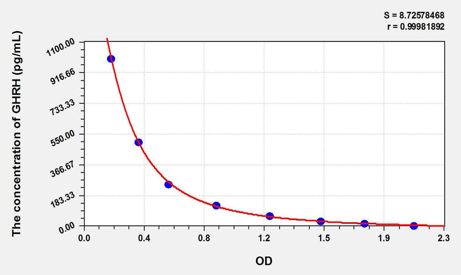 Dog GT(Gastrin) ELISA Kit