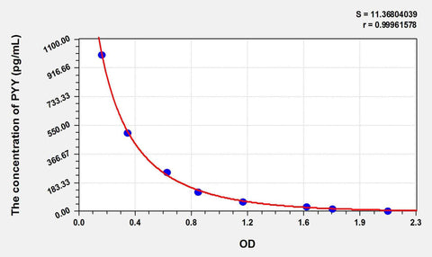 Rat PYY(Peptide YY) ELISA Kit