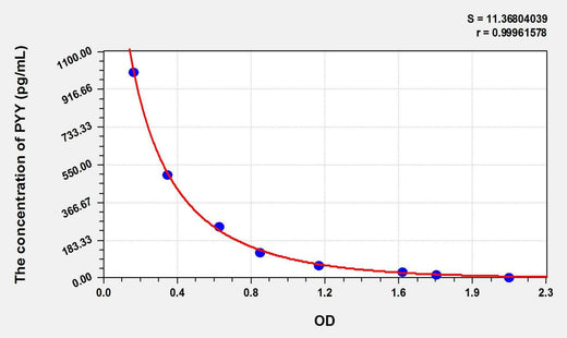 Rat PYY(Peptide YY) ELISA Kit