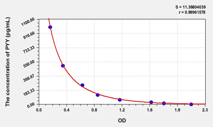 Rat PYY(Peptide YY) ELISA Kit