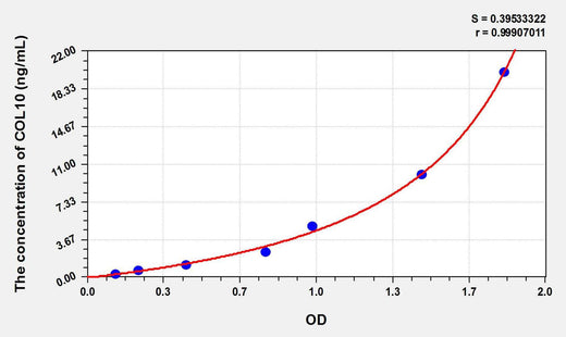 Mouse COL10(Collagen Type X) ELISA Kit