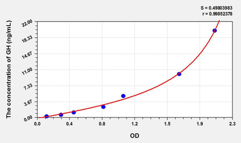 Cattle GH(Growth Hormone) ELISA Kit