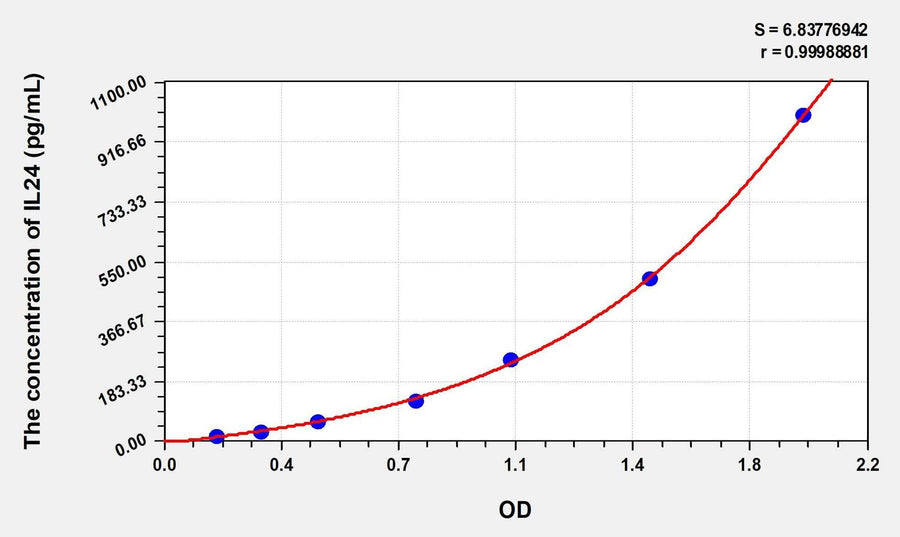 Mouse IL24(Interleukin 24) Microsample ELISA Kit