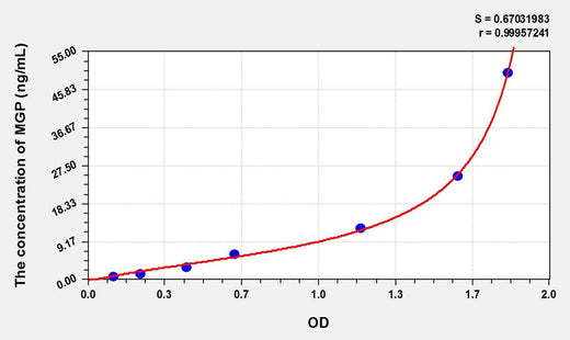 Rat MGP(Matrix Gla Protein) ELISA Kit