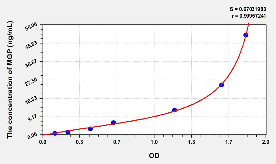 Rat MGP(Matrix Gla Protein) ELISA Kit
