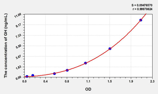 Dog GH(Growth Hormone) ELISA Kit