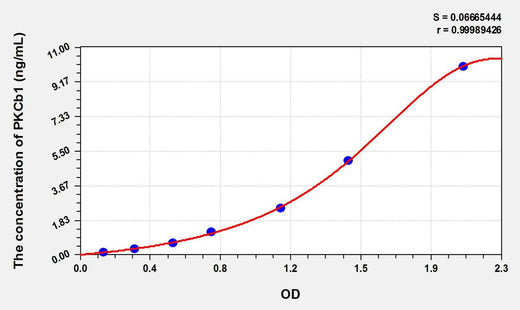 Rat PKCb1(Protein Kinase C Beta 1) ELISA Kit