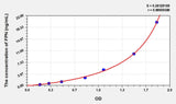 Rat FPN(Ferroportin) ELISA Kit
