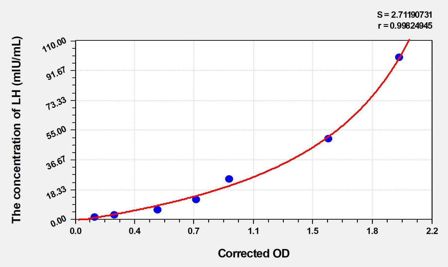 Goat LH(Luteinizing Hormone) ELISA Kit
