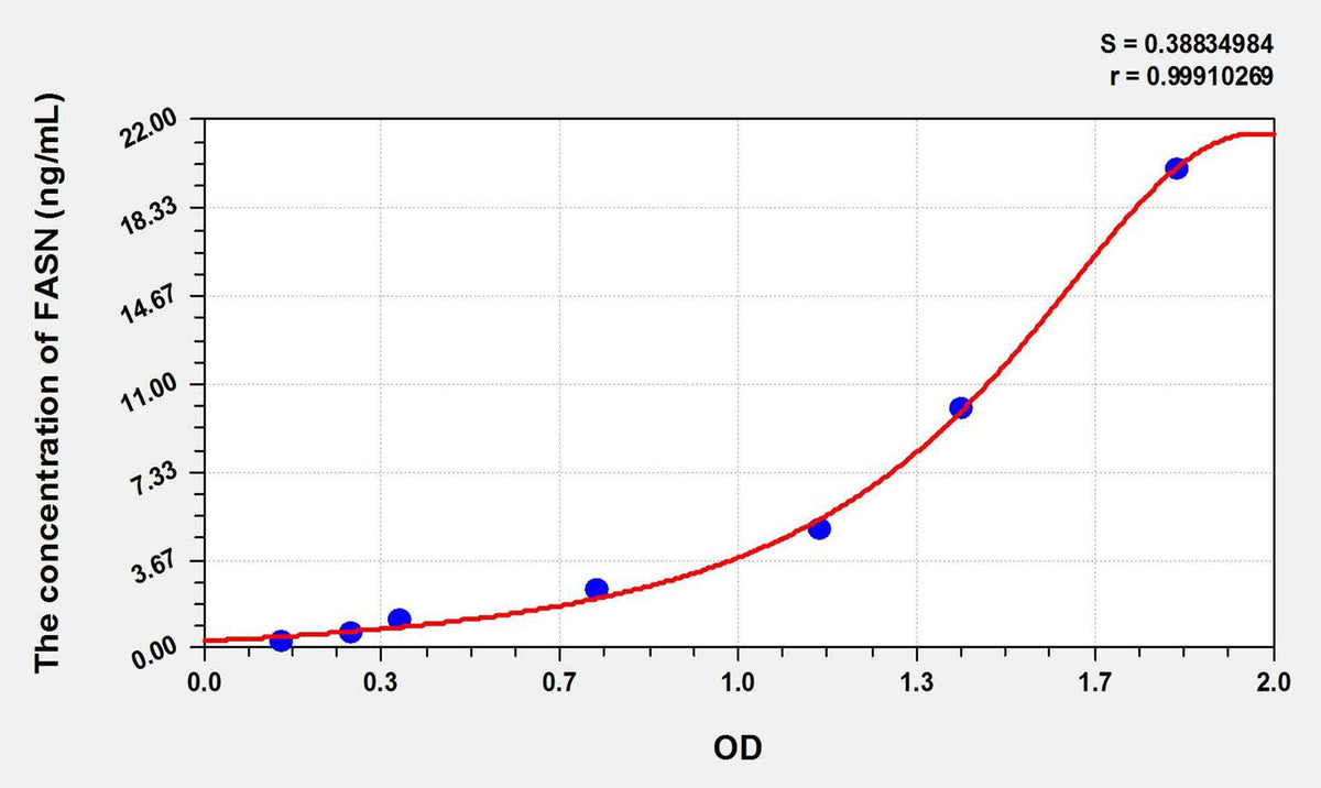 Rat FASN(Fatty Acid Synthase) ELISA Kit