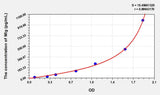 Rat MIg(Monokine Induced By Interferon Gamma) ELISA Kit