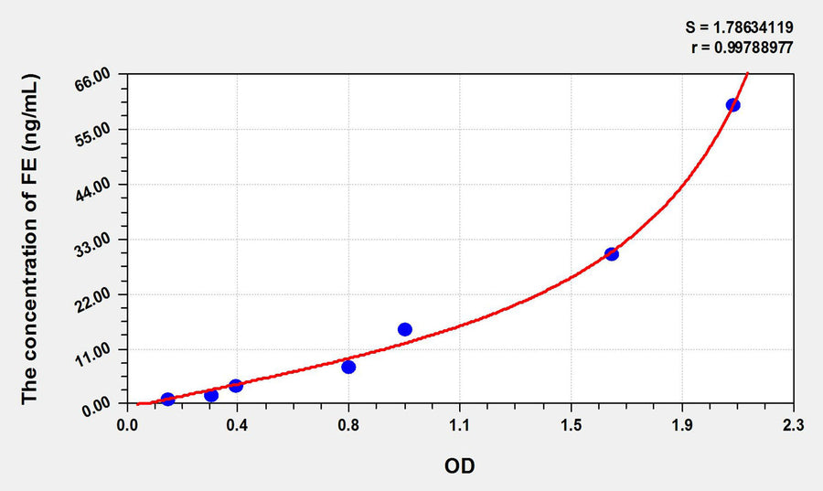 Pig FE(Ferritin) ELISA Kit 96T*5
