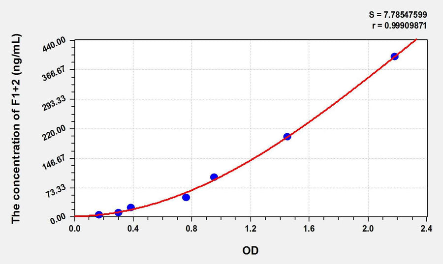 Pig F1+2(Prothrombin Fragment 1+2) ELISA Kit