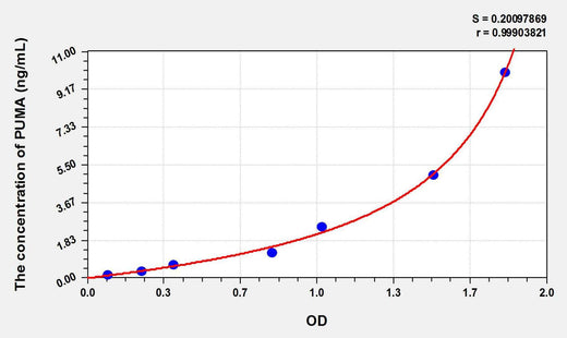 Rat PUMA(p53 Upregulated Modulator Of Apoptosis) ELISA Kit