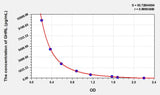 Pig GHRL(Ghrelin) ELISA Kit