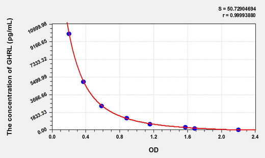 Pig GHRL(Ghrelin) ELISA Kit