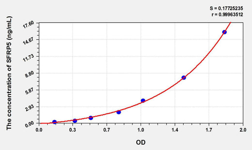 Mouse SFRP5(Secreted Frizzled Related Protein 5) ELISA Kit