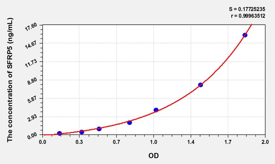 Mouse SFRP5(Secreted Frizzled Related Protein 5) ELISA Kit