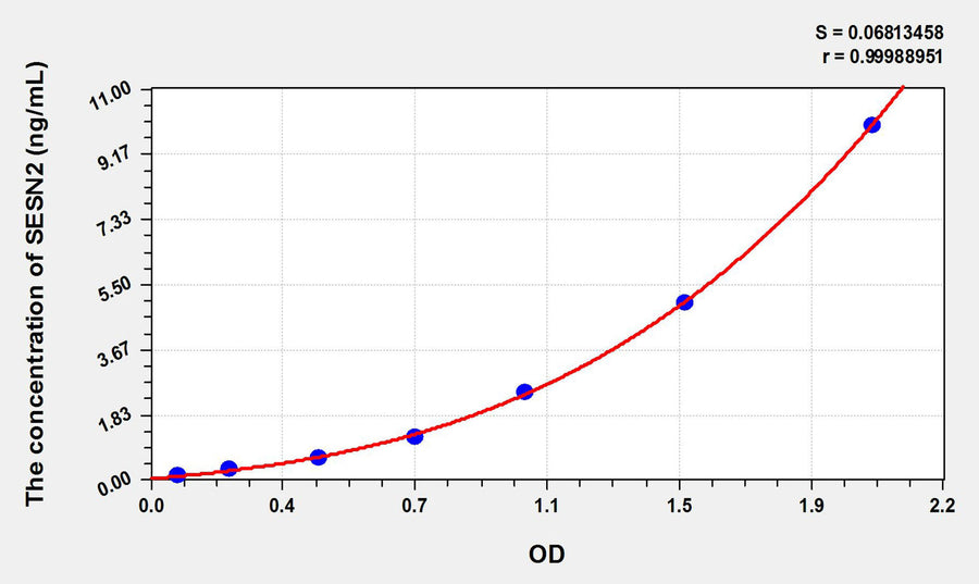 Mouse SESN2(Sestrin 2) ELISA Kit 96T*5