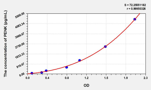 Mouse PENK(Proenkephalin) ELISA Kit