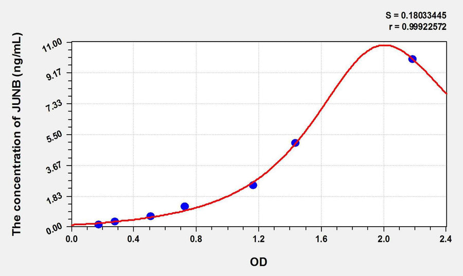 Mouse JUNB(Jun B Proto Oncogene) ELISA Kit
