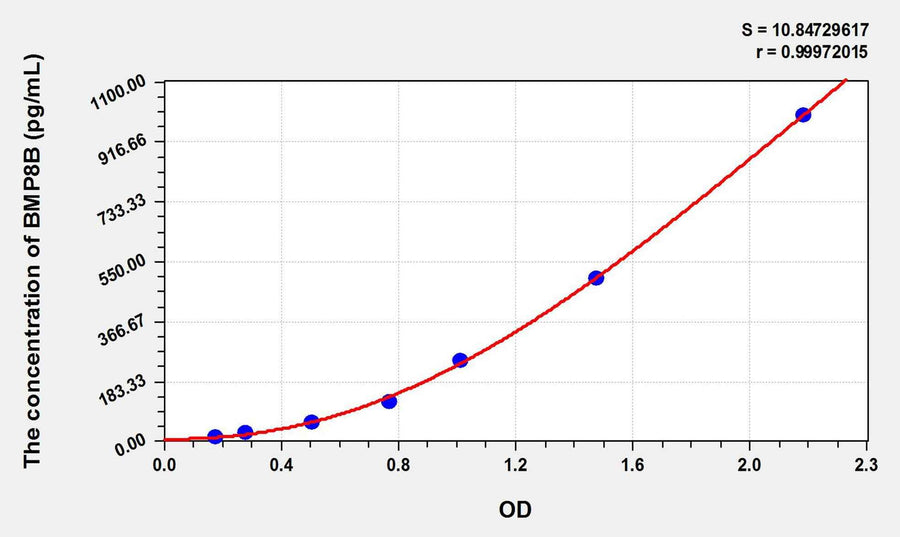 Mouse BMP8B(Bone Morphogenetic Protein 8B) ELISA Kit